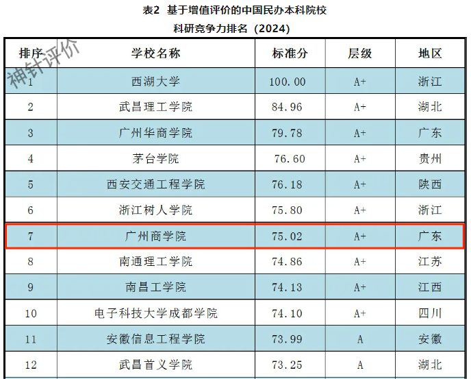 我校科研竞争力位居全国民办高校增值评价第7名.png