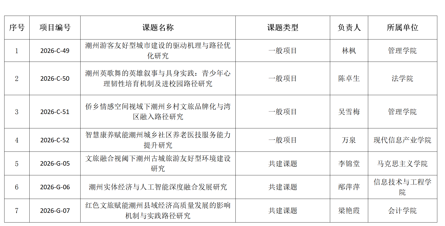 我校2026年潮州社科规划课题立项数大幅增长.png