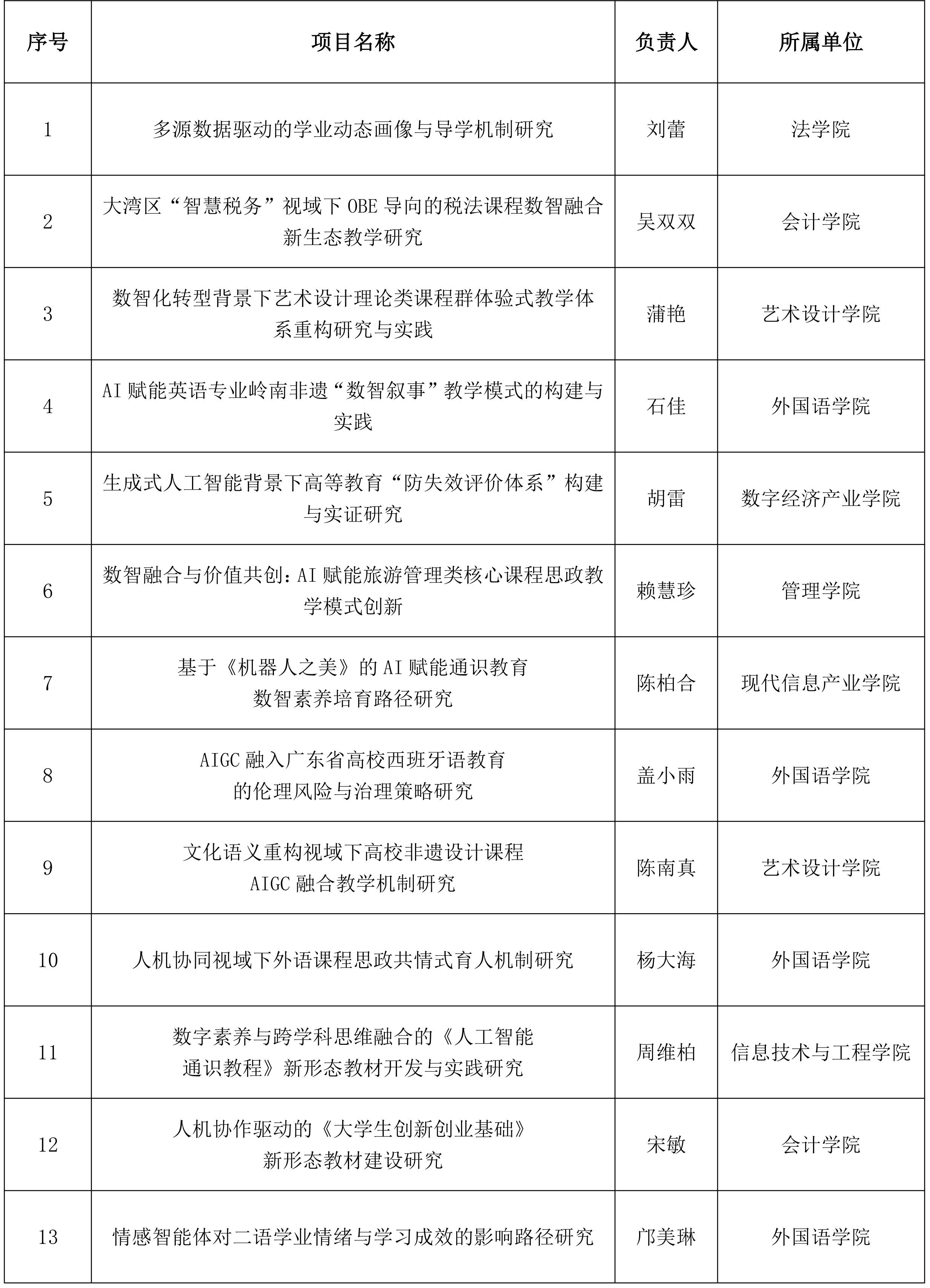 广东省高等教育学会2026年度项目立项名单.png