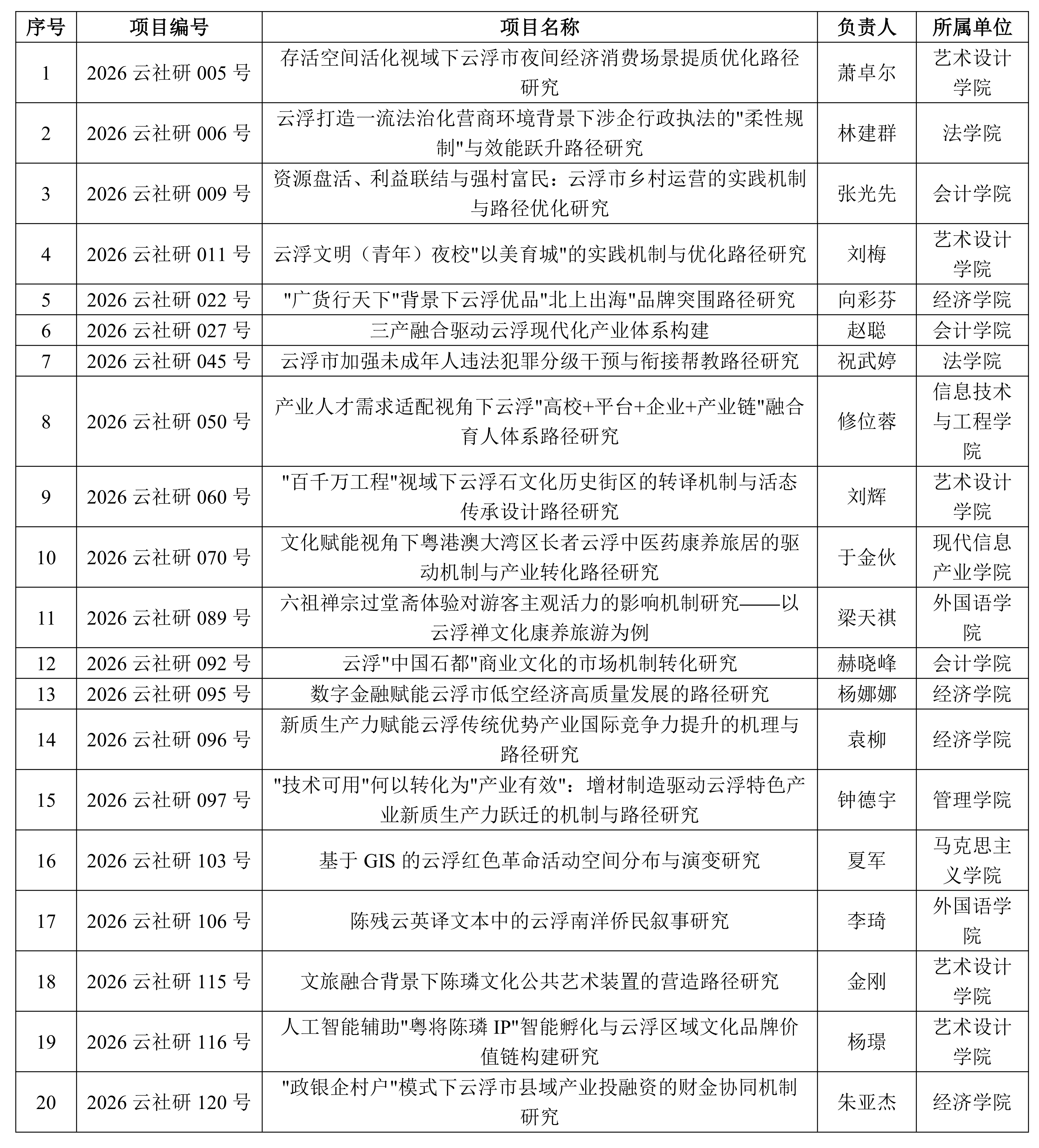 我校云浮社科联2026立项名单_01(1).png